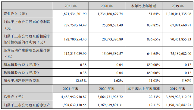 湘潭電化2021年主要會計數據 單位：元