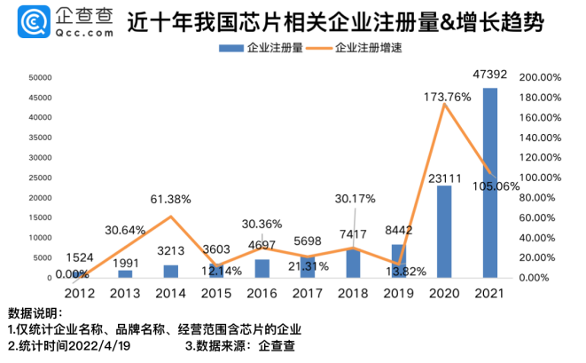 我國現存芯片相關企業12.04萬家 2021年新增4.74萬家 我國現存芯片相關企業12.04萬家 2021年新增4.74萬家