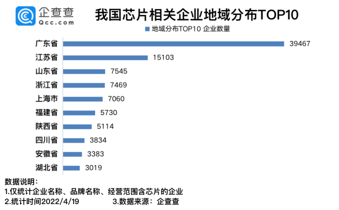 我國現存芯片相關企業12.04萬家 2021年新增4.74萬家 我國現存芯片相關企業12.04萬家 2021年新增4.74萬家