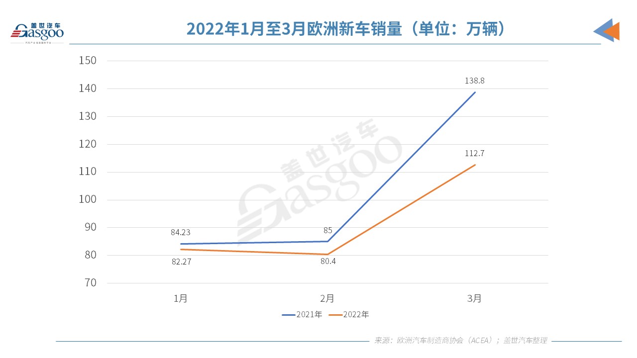 歐洲3月汽車銷量大跌19% 今年歐洲車市或難復蘇 歐洲3月汽車銷量大跌19% 今年歐洲車市或難復蘇