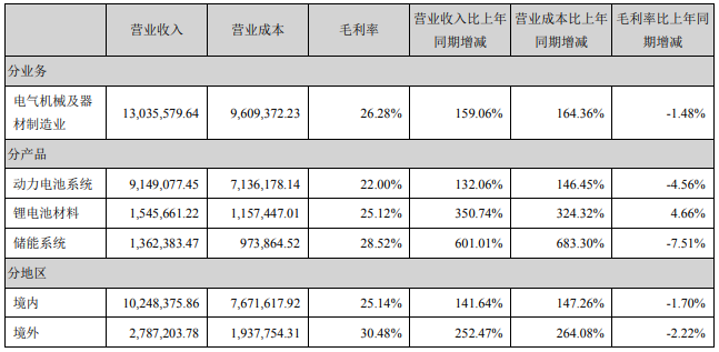 占寧德時代營業(yè)收入或營業(yè)利潤 10%以上的行業(yè)、產(chǎn)品、地區(qū)、銷售模式的情況（單位：萬元）