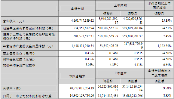 中材科技2022年一季度主要財務數據（單位：元）