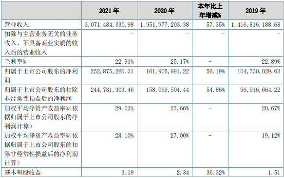 長虹能源近三年主要會計數據和財務指標（單位：元）