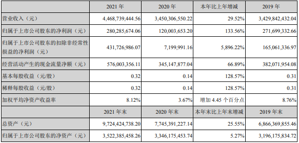 永太科技2021年主要會計數(shù)據(jù)和財務指標（單位：元）