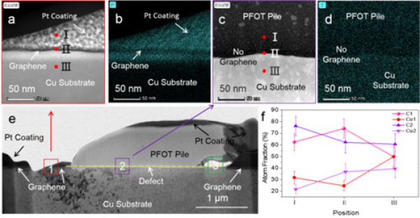 圖3.PFOT修復(fù)石墨烯缺陷的顯微機制