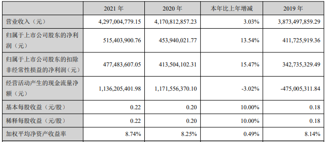 易事特2021年主要會計數據 單位：元