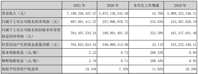 永興材料2021年主要會計數(shù)據(jù) 單位:元 永興材料2021年主要會計數(shù)據(jù) 單位:元
