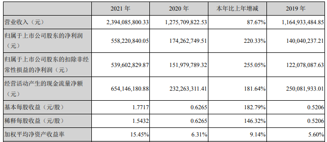 中礦資源2021年主要會計數據 單位:元 中礦資源2021年主要會計數據 單位:元