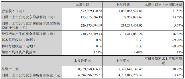 寒銳鈷業2022年一季度主要會計數據 單位：元