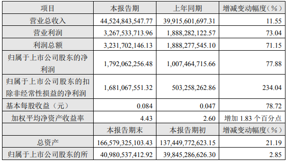  洛陽鉬業2022年一季度主要會計數據 單位：元