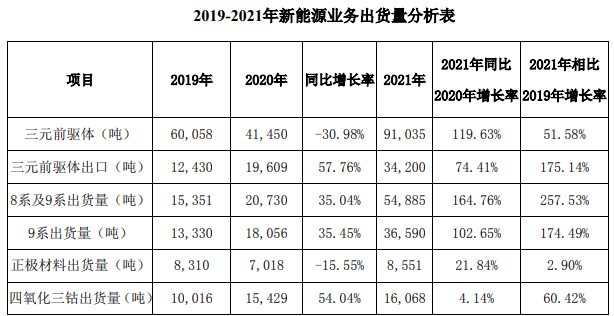 格林美2019-2021年新能源業(yè)務(wù)出貨量分析表 格林美2019-2021年新能源業(yè)務(wù)出貨量分析表