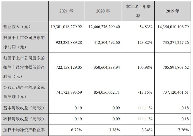 格林美2021年主要會(huì)計(jì)數(shù)據(jù) 單位:元 格林美2021年主要會(huì)計(jì)數(shù)據(jù) 單位:元