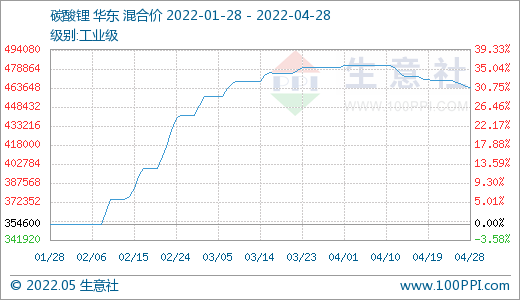 4月碳酸鋰價格止漲回調 氫氧化鋰高位松動 磷酸鐵鋰弱穩運行