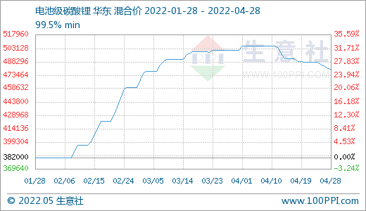4月碳酸鋰價格止漲回調 氫氧化鋰高位松動 磷酸鐵鋰弱穩運行