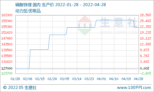 4月碳酸鋰價格止漲回調 氫氧化鋰高位松動 磷酸鐵鋰弱穩運行