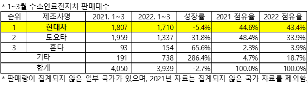 全球 FCEV 月度追蹤，SNE Research