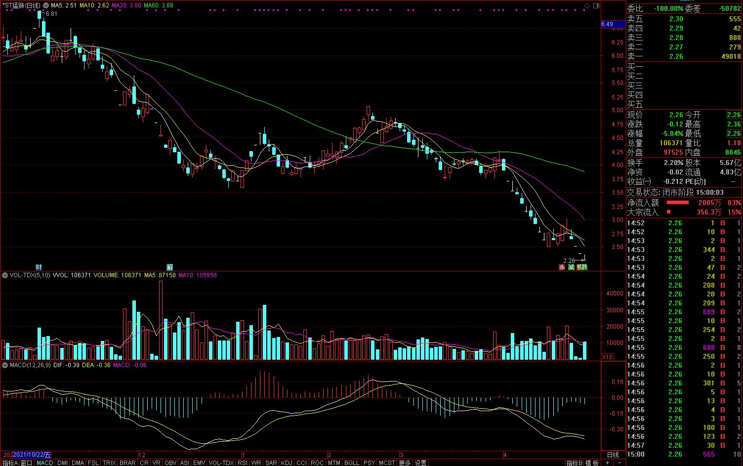 猛獅科技股價走勢圖 猛獅科技股價走勢圖