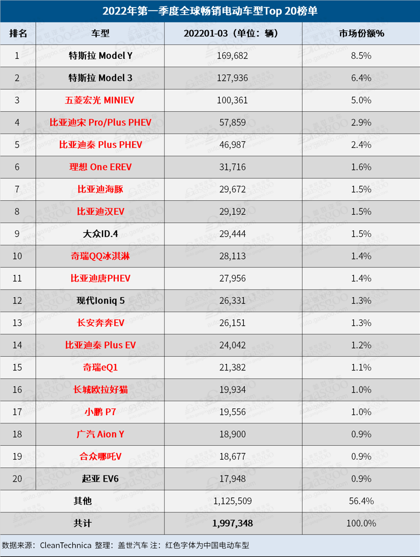 3月全球電動車銷量榜：特斯拉反超比亞迪 奇瑞QQ冰淇淋進步神速