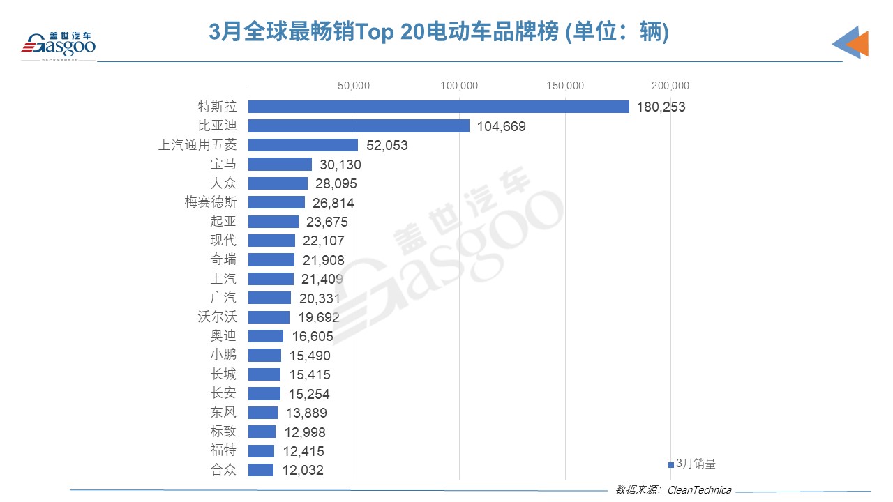 3月全球電動車銷量榜：特斯拉反超比亞迪 奇瑞QQ冰淇淋進步神速