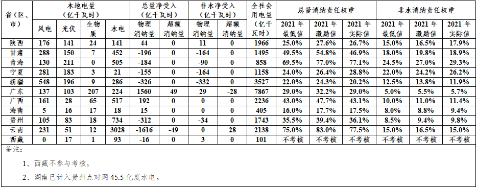 2021年各省(自治區(qū)、直轄市)可再生能源電力消納責(zé)任權(quán)重完成情況 2021年各省(自治區(qū)、直轄市)可再生能源電力消納責(zé)任權(quán)重完成情況