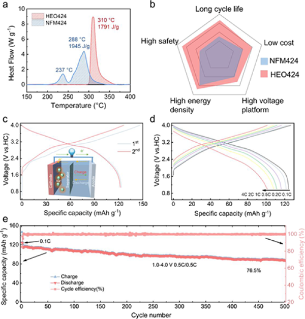 圖3.高熵正極材料實際應用評估