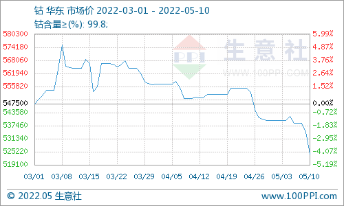 鈷市行情供需雙弱 鈷價延續3月跌勢震蕩下跌