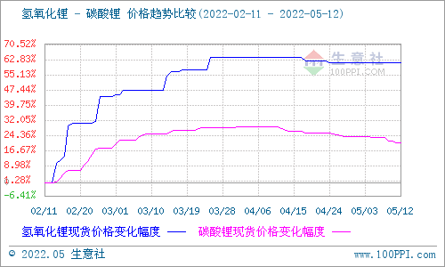 碳酸鋰,氫氧化鋰,磷酸鐵鋰