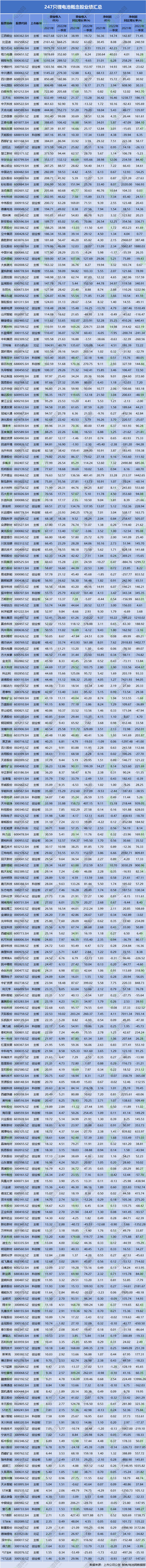 247只鋰電池概念股業(yè)績匯總 247只鋰電池概念股業(yè)績匯總