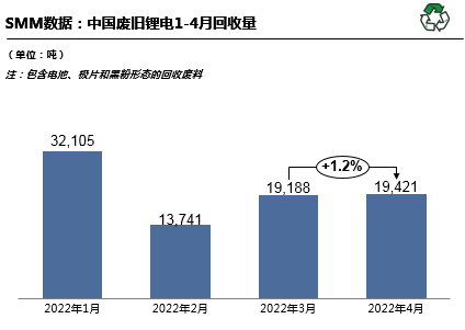 前4月回收廢舊鋰電8.4萬噸 回收再利用可緩解國內原礦供給壓力