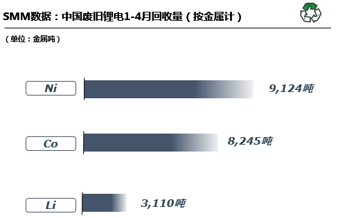 前4月回收廢舊鋰電8.4萬噸 回收再利用可緩解國內原礦供給壓力