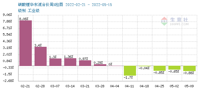 本周電池級碳酸鋰價格大穩(wěn)微動 預(yù)計短期多平穩(wěn)為主