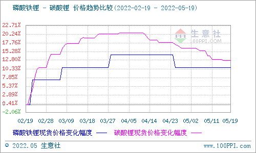 本周電池級碳酸鋰價格大穩(wěn)微動 預(yù)計短期多平穩(wěn)為主