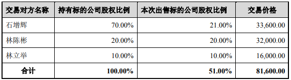 先惠技術購買寧德東恒51%股權具體購買及支付明細(單位:萬元) 先惠技術購買寧德東恒51%股權具體購買及支付明細(單位:萬元)