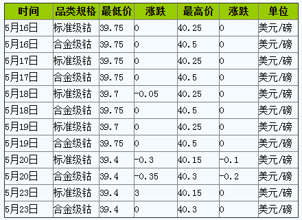 需求減弱 本周鈷價跌后趨穩 需求減弱 本周鈷價跌后趨穩
