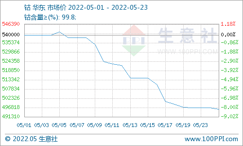 需求減弱 本周鈷價跌后趨穩 需求減弱 本周鈷價跌后趨穩