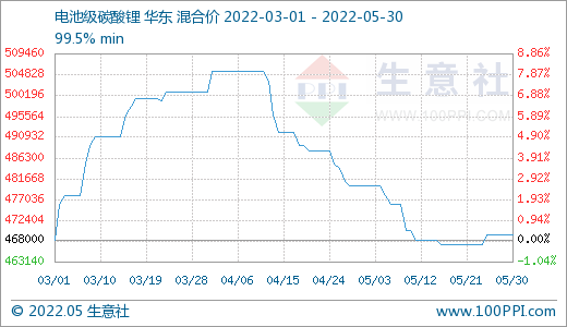 5月碳酸鋰價(jià)格持續(xù)走低 短期高位震蕩調(diào)整