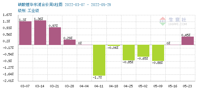 5月碳酸鋰價(jià)格持續(xù)走低 短期高位震蕩調(diào)整