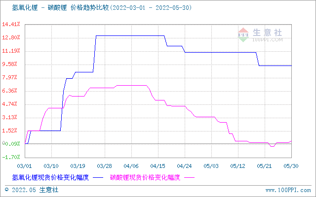 5月碳酸鋰價(jià)格持續(xù)走低 短期高位震蕩調(diào)整