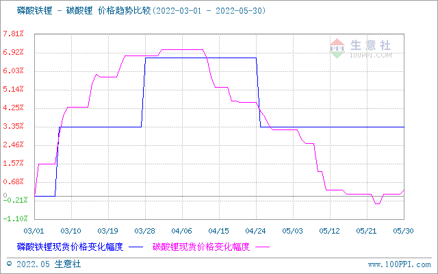5月碳酸鋰價(jià)格持續(xù)走低 短期高位震蕩調(diào)整