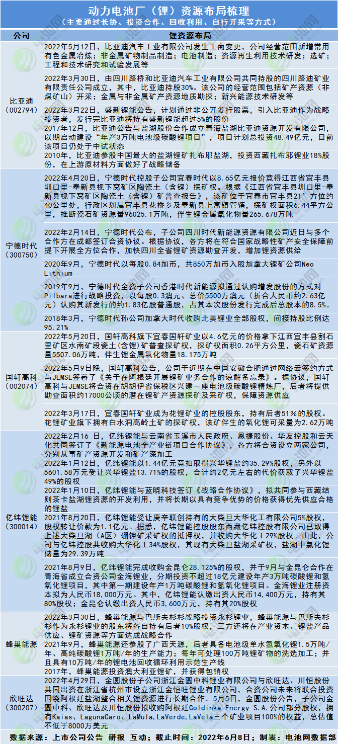 動力電池廠(鋰)資源布局梳理 動力電池廠(鋰)資源布局梳理