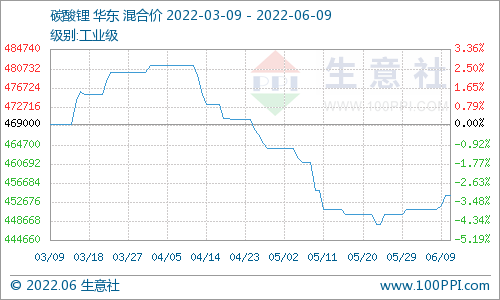 碳酸鋰價格小幅上調 短期可能穩中有升