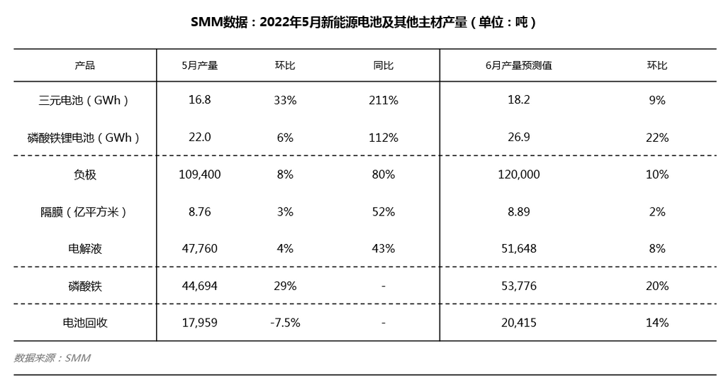 5月三元電池產量暴增逾3成 電解液產量環比回升