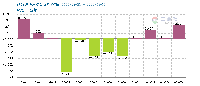 碳酸鋰價格穩(wěn)步上行 短期持續(xù)穩(wěn)中有升 碳酸鋰價格穩(wěn)步上行 短期持續(xù)穩(wěn)中有升