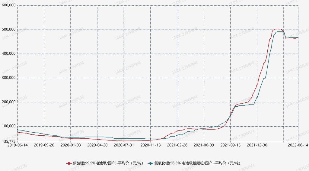 5月價格回顧 數據來源：SMM