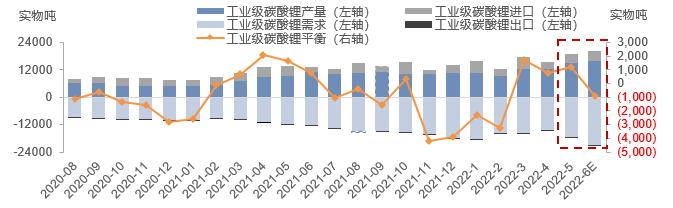 工業級碳酸鋰供需結構
