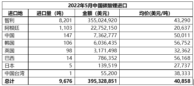 5月中國碳酸鋰進口量9676噸 進口均價同比增長逾6.5倍