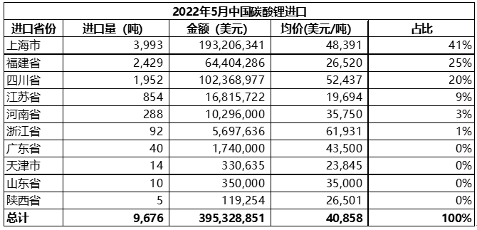 5月中國碳酸鋰進口量9676噸 進口均價同比增長逾6.5倍