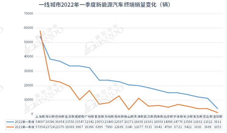 5月城市新能源汽車終端銷量TOP10:上海退 蘇州進(jìn) 5月城市新能源汽車終端銷量TOP10:上海退 蘇州進(jìn)