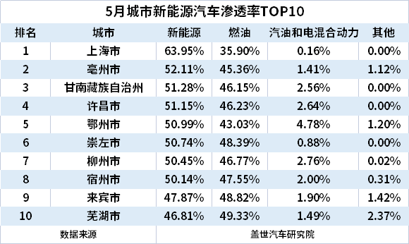 5月城市新能源汽車終端銷量TOP10:上海退 蘇州進(jìn) 5月城市新能源汽車終端銷量TOP10:上海退 蘇州進(jìn)
