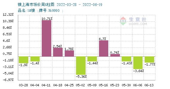 本周鎳價大幅下跌 下半年大概率呈過剩態勢